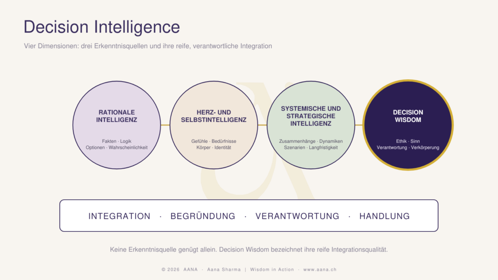 Decision Intelligence: rationale, Selbst- und Herzens-, systemische und strategische Intelligenz sowie Decision Wisdom