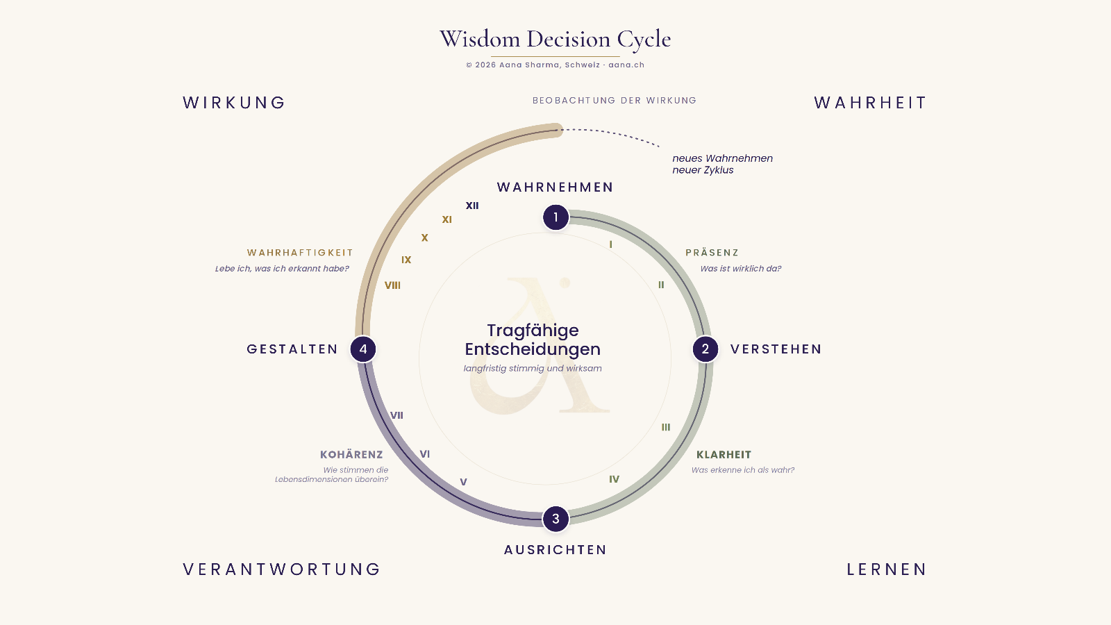 Wisdom Decision Cycle mit Wahrheit, Verantwortung, Wirkung und Lernen