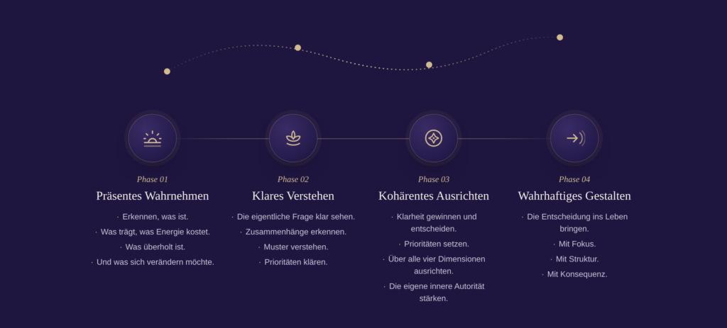 Der TigerGoddess-Path – vier Phasen: Präsentes Wahrnehmen, Klares Verstehen, Kohärentes Ausrichten, Wahrhaftiges Gestalten