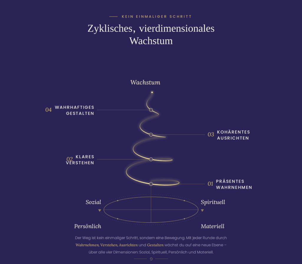 Zyklisches, vierdimensionales Wachstum im TigerGoddess-Path