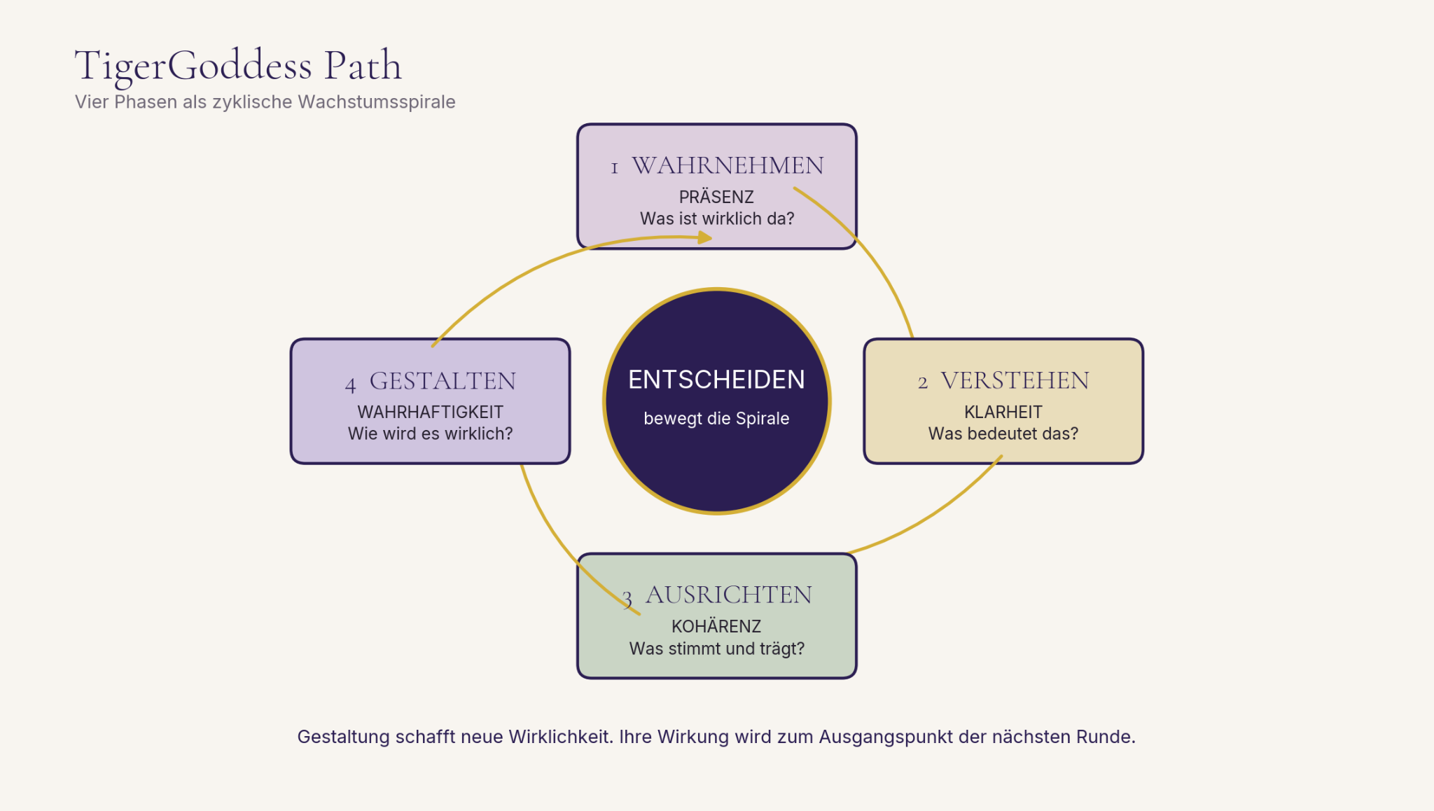 TigerGoddess Path mit vier Phasen; Entscheiden steht als Motor im Zentrum und bewegt die Wachstumsspirale